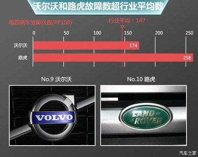 路虎在豪華車(chē)質(zhì)量報(bào)告中再次墊底 光環(huán)與困境